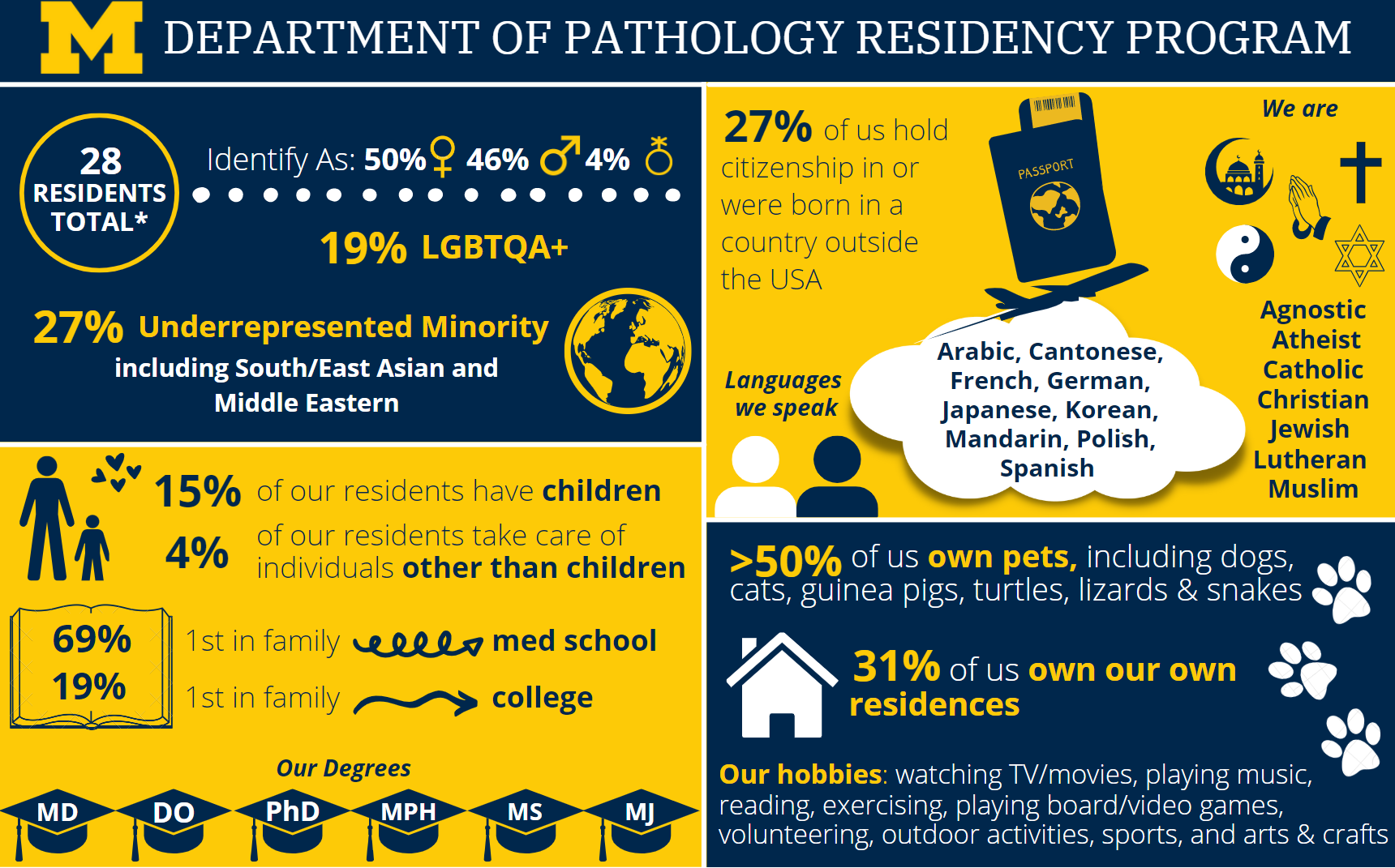 DEI Infogram based on anonymous aggregated diversity data from *those who responded to our survey (current first through fourth years). Created by the Pathology Trainee DEI Committee (December 2022).